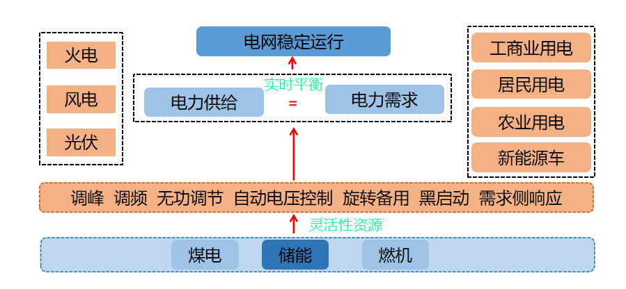 电力辅助服务